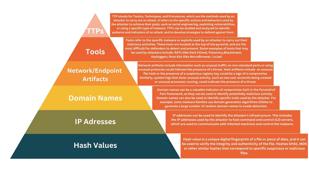 Pyramid of Pain with MSSPs : How SOC365 Can Help Organizations Prioritize  and Operationalize Indicators of Compromise for Effective Cyber Defense